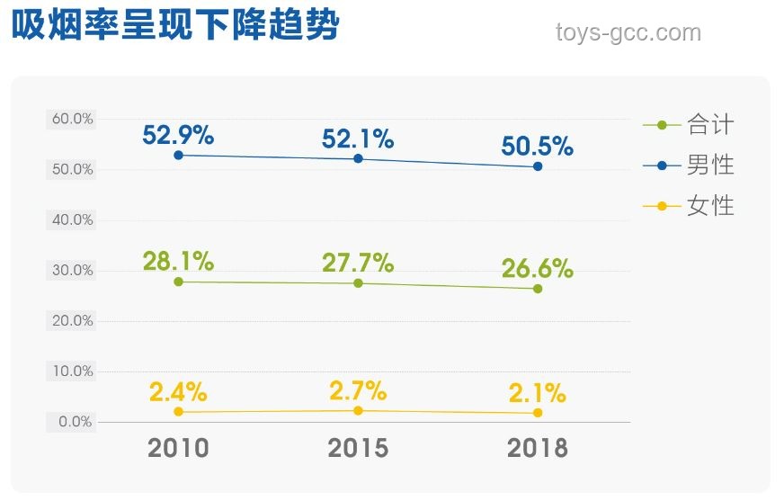 “最严控烟令”出台10年，吸烟者数量变化深度剖析